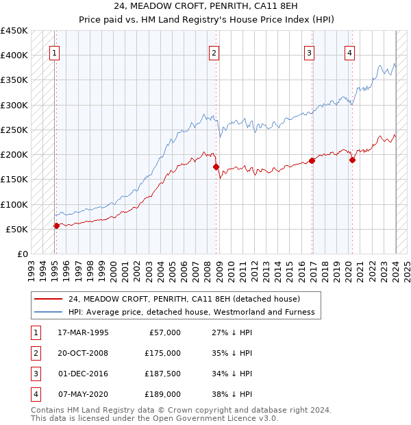 24, MEADOW CROFT, PENRITH, CA11 8EH: Price paid vs HM Land Registry's House Price Index