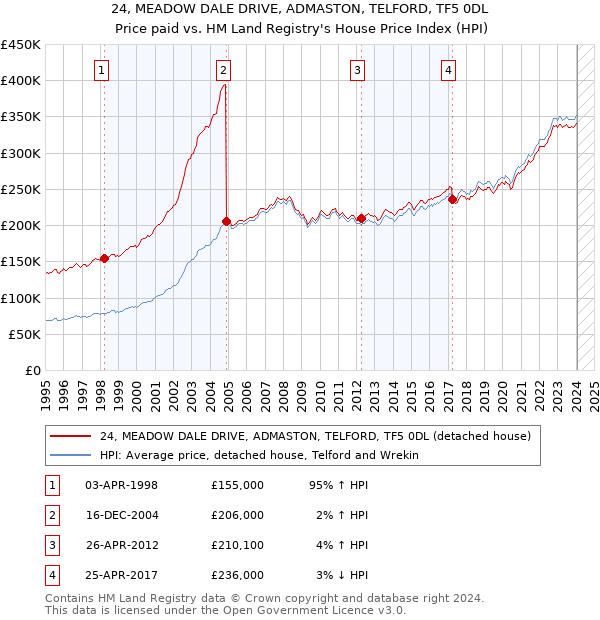 24, MEADOW DALE DRIVE, ADMASTON, TELFORD, TF5 0DL: Price paid vs HM Land Registry's House Price Index