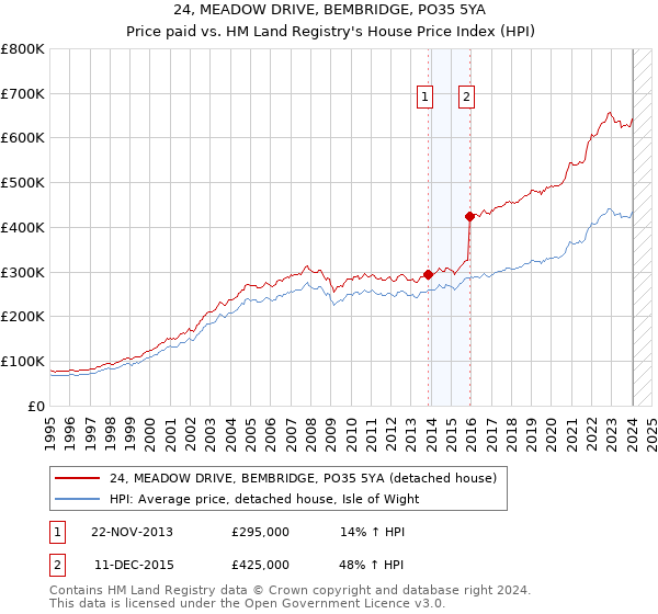 24, MEADOW DRIVE, BEMBRIDGE, PO35 5YA: Price paid vs HM Land Registry's House Price Index