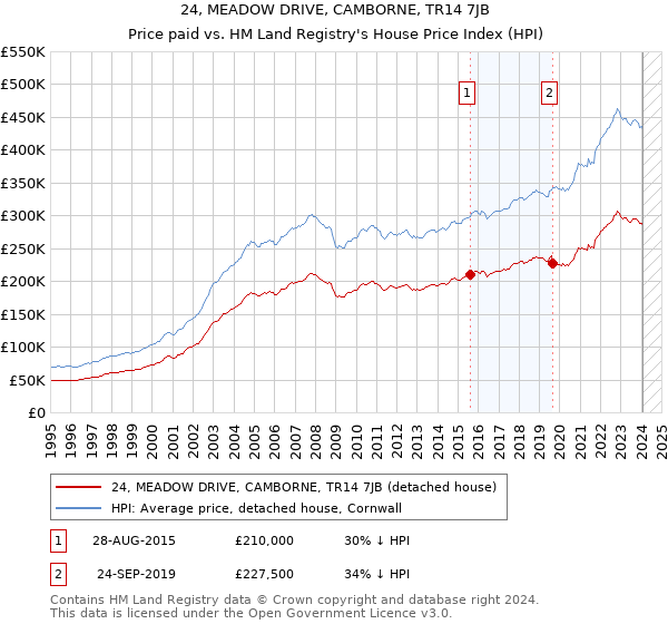 24, MEADOW DRIVE, CAMBORNE, TR14 7JB: Price paid vs HM Land Registry's House Price Index