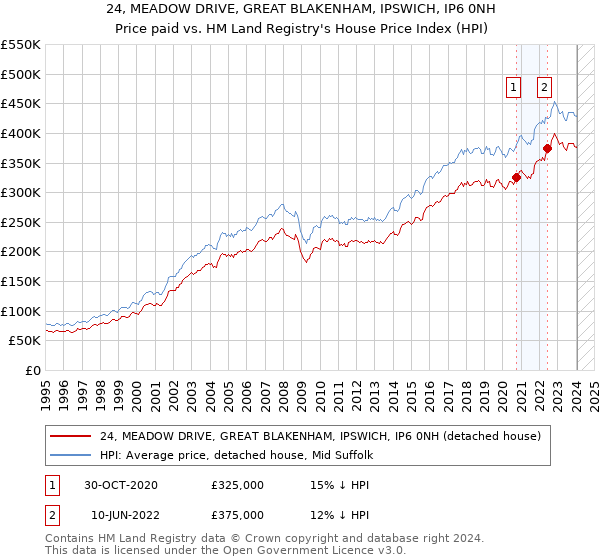 24, MEADOW DRIVE, GREAT BLAKENHAM, IPSWICH, IP6 0NH: Price paid vs HM Land Registry's House Price Index