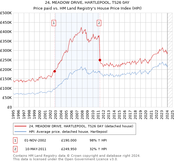 24, MEADOW DRIVE, HARTLEPOOL, TS26 0AY: Price paid vs HM Land Registry's House Price Index