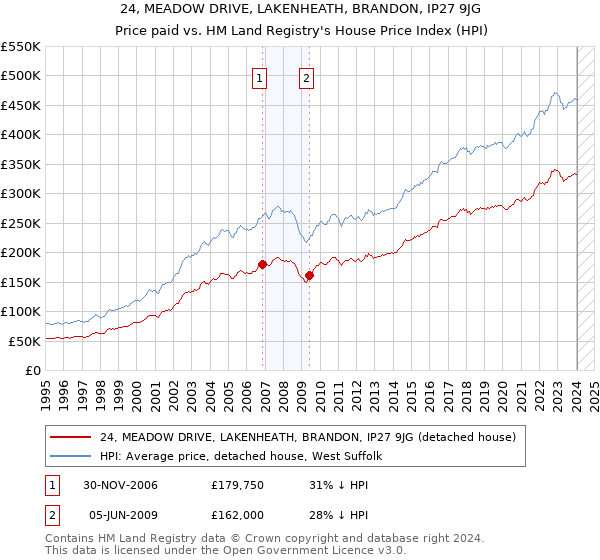 24, MEADOW DRIVE, LAKENHEATH, BRANDON, IP27 9JG: Price paid vs HM Land Registry's House Price Index