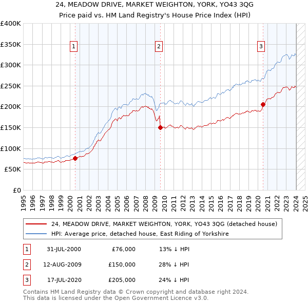 24, MEADOW DRIVE, MARKET WEIGHTON, YORK, YO43 3QG: Price paid vs HM Land Registry's House Price Index