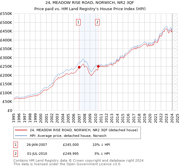 24, MEADOW RISE ROAD, NORWICH, NR2 3QF: Price paid vs HM Land Registry's House Price Index