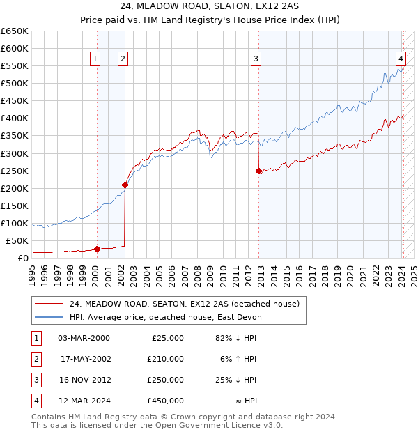 24, MEADOW ROAD, SEATON, EX12 2AS: Price paid vs HM Land Registry's House Price Index