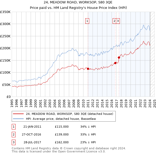 24, MEADOW ROAD, WORKSOP, S80 3QE: Price paid vs HM Land Registry's House Price Index