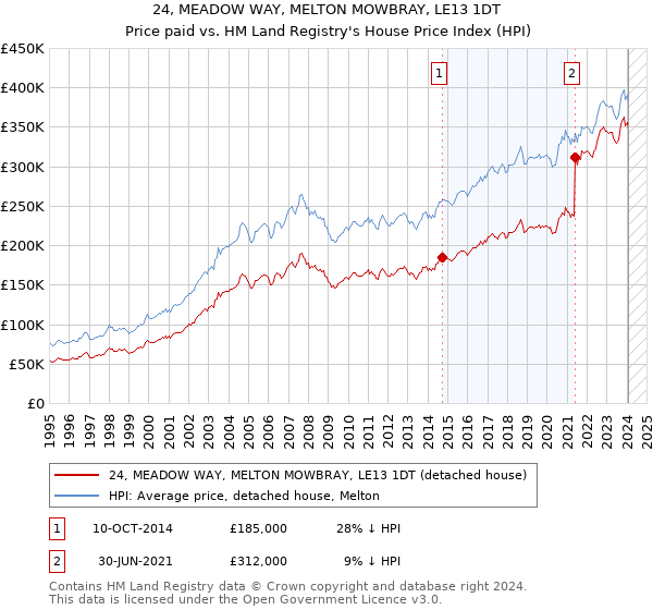 24, MEADOW WAY, MELTON MOWBRAY, LE13 1DT: Price paid vs HM Land Registry's House Price Index