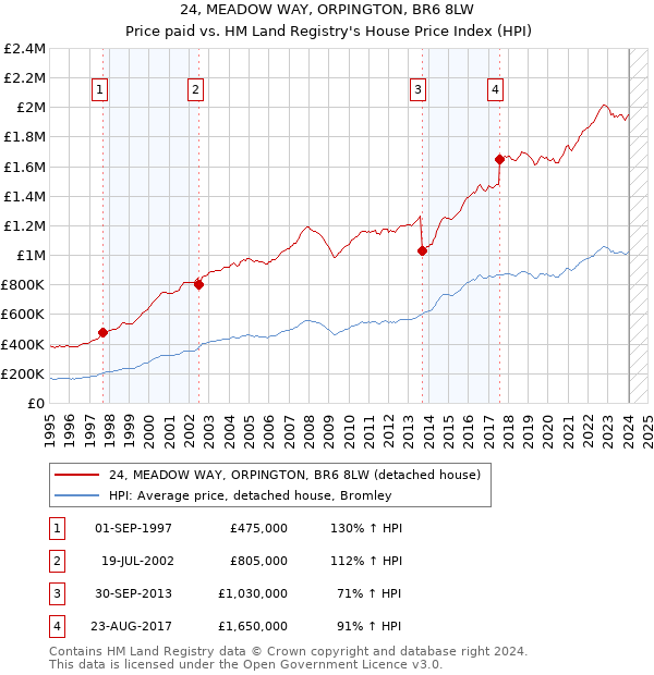 24, MEADOW WAY, ORPINGTON, BR6 8LW: Price paid vs HM Land Registry's House Price Index