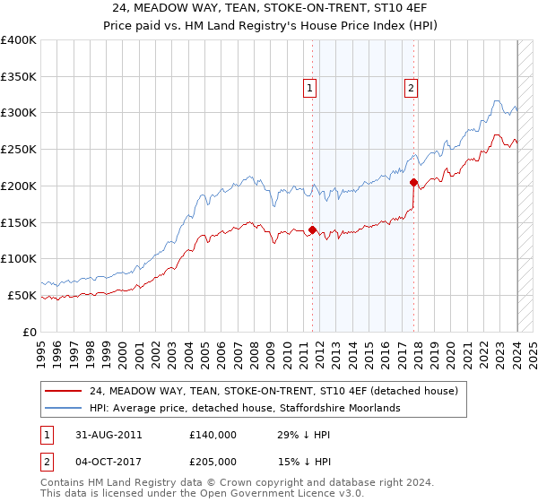 24, MEADOW WAY, TEAN, STOKE-ON-TRENT, ST10 4EF: Price paid vs HM Land Registry's House Price Index