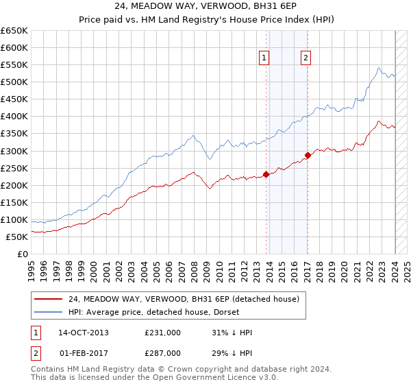 24, MEADOW WAY, VERWOOD, BH31 6EP: Price paid vs HM Land Registry's House Price Index