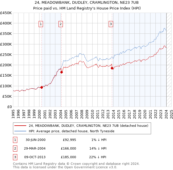 24, MEADOWBANK, DUDLEY, CRAMLINGTON, NE23 7UB: Price paid vs HM Land Registry's House Price Index