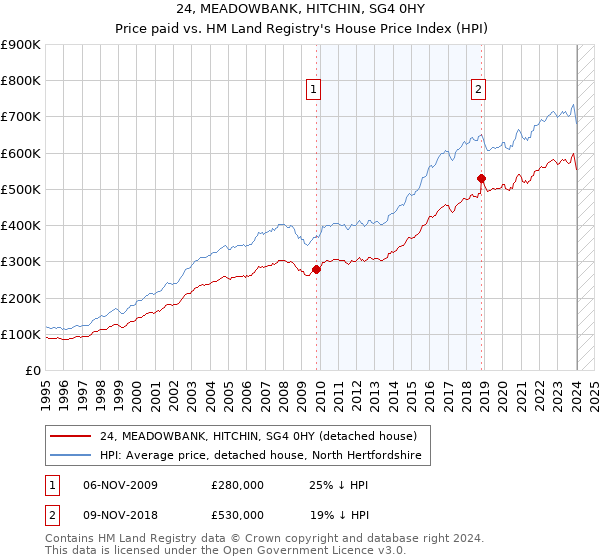 24, MEADOWBANK, HITCHIN, SG4 0HY: Price paid vs HM Land Registry's House Price Index