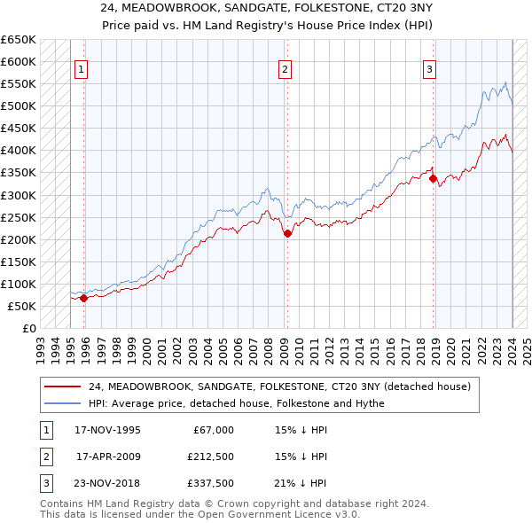 24, MEADOWBROOK, SANDGATE, FOLKESTONE, CT20 3NY: Price paid vs HM Land Registry's House Price Index