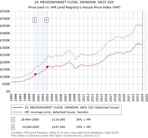 24, MEADOWSWEET CLOSE, SWINDON, SN25 1QX: Price paid vs HM Land Registry's House Price Index