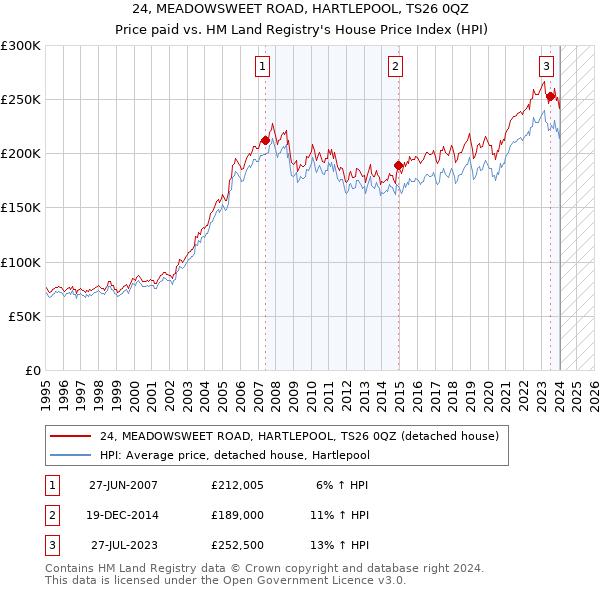 24, MEADOWSWEET ROAD, HARTLEPOOL, TS26 0QZ: Price paid vs HM Land Registry's House Price Index