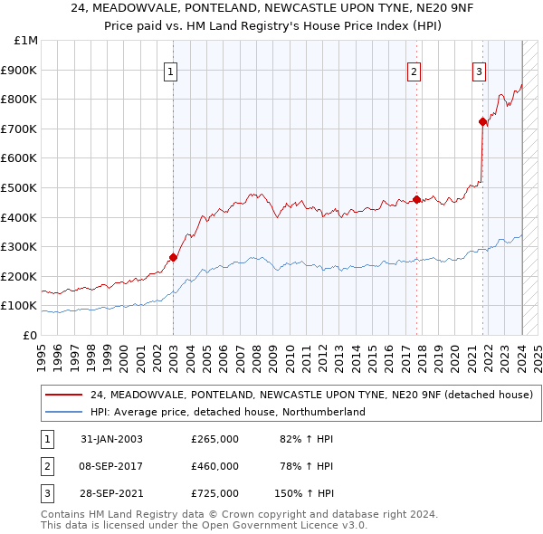 24, MEADOWVALE, PONTELAND, NEWCASTLE UPON TYNE, NE20 9NF: Price paid vs HM Land Registry's House Price Index