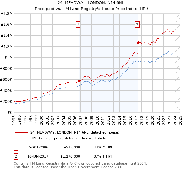24, MEADWAY, LONDON, N14 6NL: Price paid vs HM Land Registry's House Price Index
