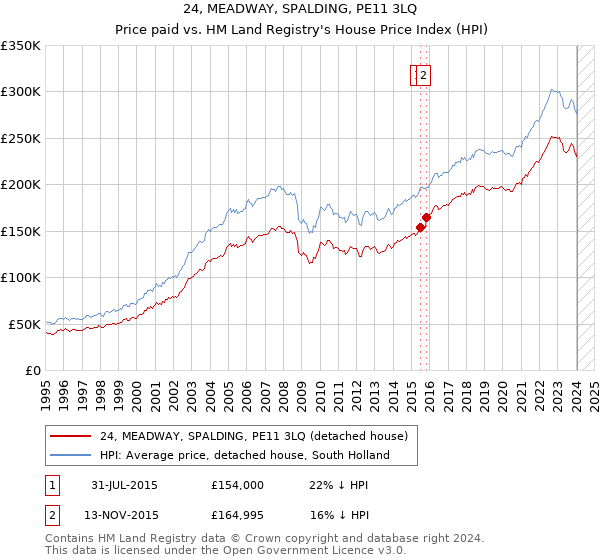 24, MEADWAY, SPALDING, PE11 3LQ: Price paid vs HM Land Registry's House Price Index