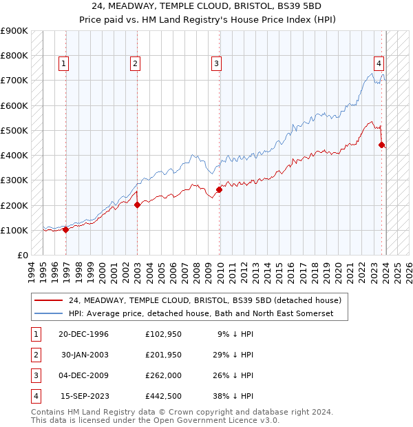 24, MEADWAY, TEMPLE CLOUD, BRISTOL, BS39 5BD: Price paid vs HM Land Registry's House Price Index