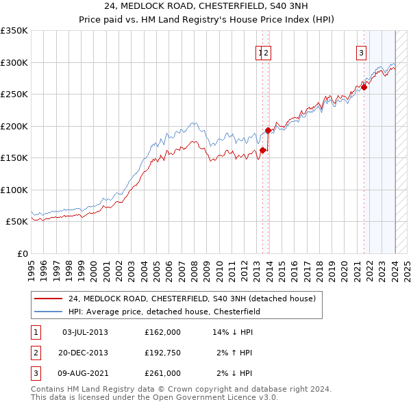 24, MEDLOCK ROAD, CHESTERFIELD, S40 3NH: Price paid vs HM Land Registry's House Price Index