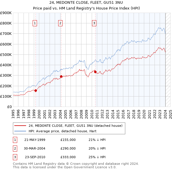 24, MEDONTE CLOSE, FLEET, GU51 3NU: Price paid vs HM Land Registry's House Price Index