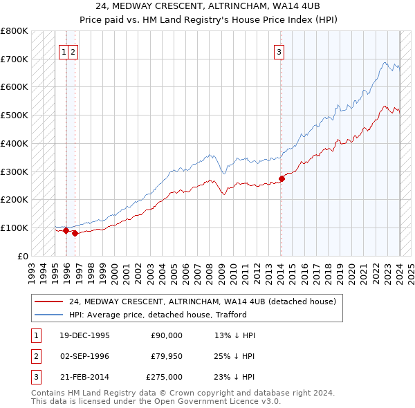 24, MEDWAY CRESCENT, ALTRINCHAM, WA14 4UB: Price paid vs HM Land Registry's House Price Index