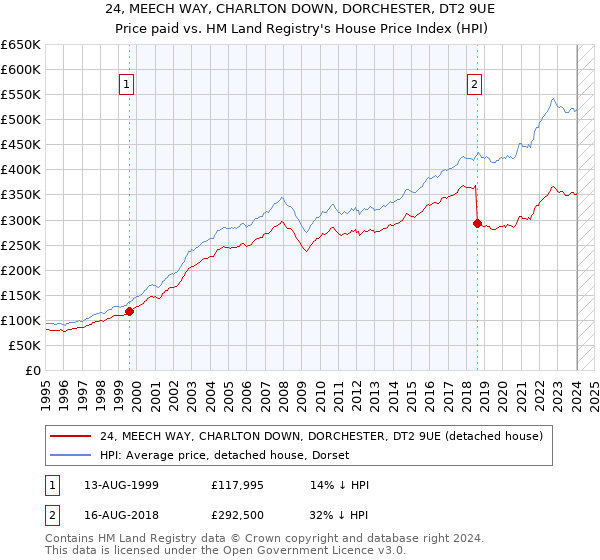 24, MEECH WAY, CHARLTON DOWN, DORCHESTER, DT2 9UE: Price paid vs HM Land Registry's House Price Index
