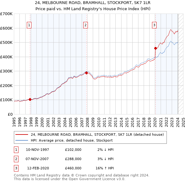 24, MELBOURNE ROAD, BRAMHALL, STOCKPORT, SK7 1LR: Price paid vs HM Land Registry's House Price Index