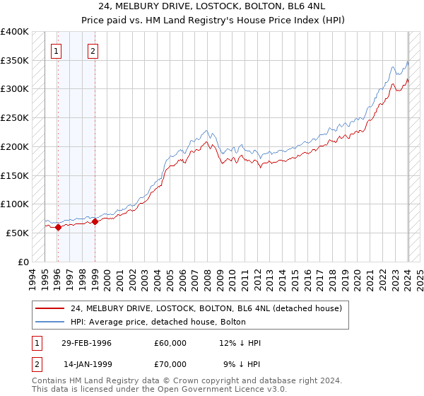 24, MELBURY DRIVE, LOSTOCK, BOLTON, BL6 4NL: Price paid vs HM Land Registry's House Price Index