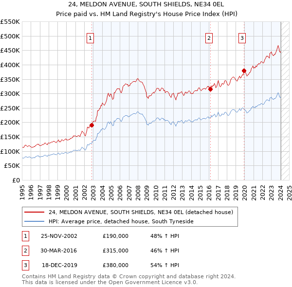 24, MELDON AVENUE, SOUTH SHIELDS, NE34 0EL: Price paid vs HM Land Registry's House Price Index