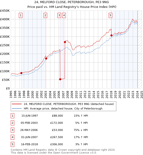 24, MELFORD CLOSE, PETERBOROUGH, PE3 9NG: Price paid vs HM Land Registry's House Price Index