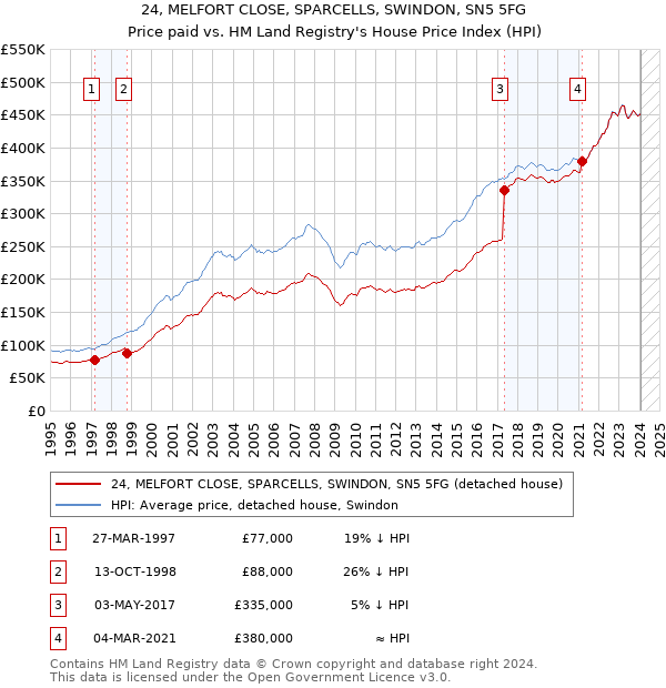24, MELFORT CLOSE, SPARCELLS, SWINDON, SN5 5FG: Price paid vs HM Land Registry's House Price Index