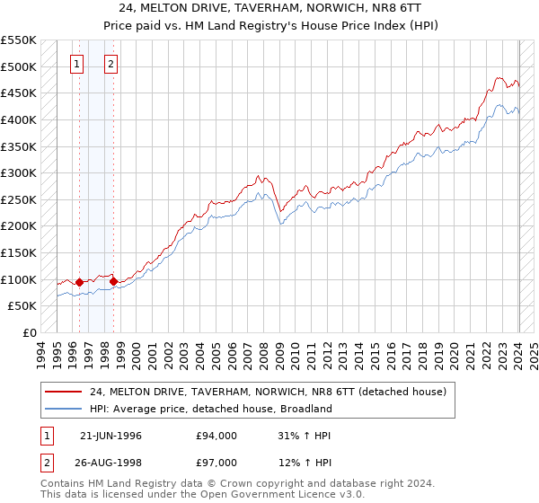 24, MELTON DRIVE, TAVERHAM, NORWICH, NR8 6TT: Price paid vs HM Land Registry's House Price Index