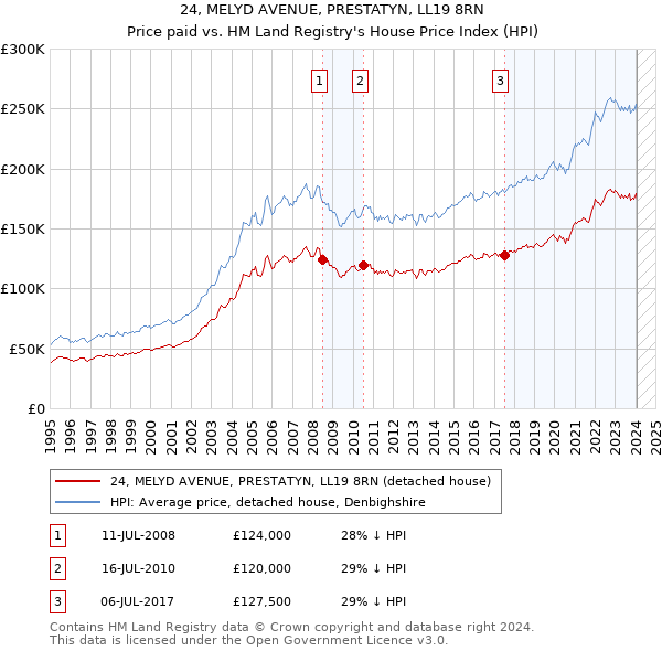 24, MELYD AVENUE, PRESTATYN, LL19 8RN: Price paid vs HM Land Registry's House Price Index