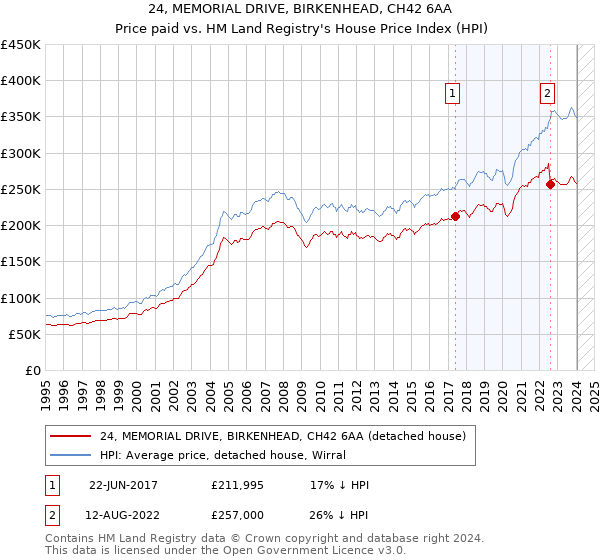 24, MEMORIAL DRIVE, BIRKENHEAD, CH42 6AA: Price paid vs HM Land Registry's House Price Index