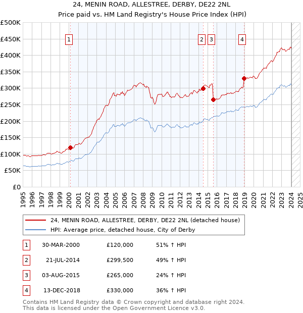 24, MENIN ROAD, ALLESTREE, DERBY, DE22 2NL: Price paid vs HM Land Registry's House Price Index