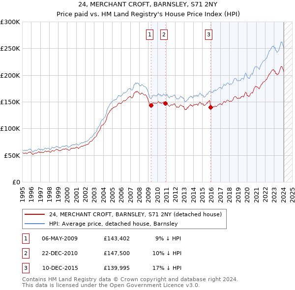 24, MERCHANT CROFT, BARNSLEY, S71 2NY: Price paid vs HM Land Registry's House Price Index