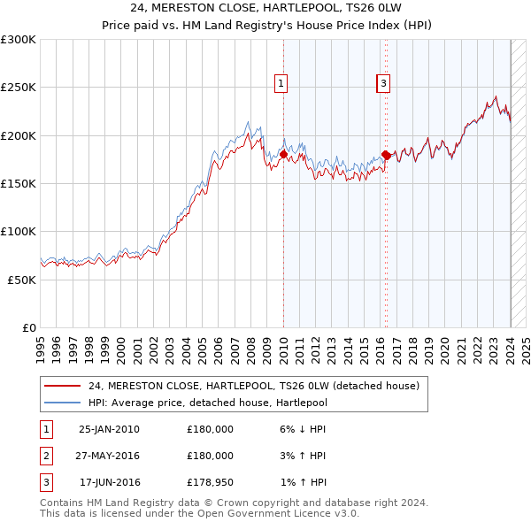 24, MERESTON CLOSE, HARTLEPOOL, TS26 0LW: Price paid vs HM Land Registry's House Price Index