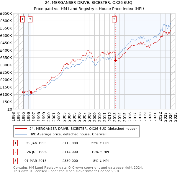 24, MERGANSER DRIVE, BICESTER, OX26 6UQ: Price paid vs HM Land Registry's House Price Index