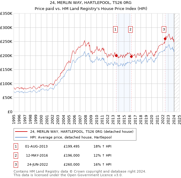 24, MERLIN WAY, HARTLEPOOL, TS26 0RG: Price paid vs HM Land Registry's House Price Index