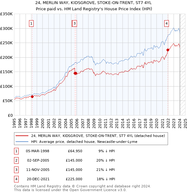 24, MERLIN WAY, KIDSGROVE, STOKE-ON-TRENT, ST7 4YL: Price paid vs HM Land Registry's House Price Index