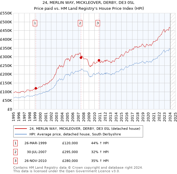 24, MERLIN WAY, MICKLEOVER, DERBY, DE3 0SL: Price paid vs HM Land Registry's House Price Index