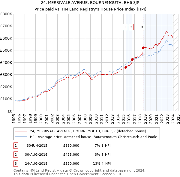 24, MERRIVALE AVENUE, BOURNEMOUTH, BH6 3JP: Price paid vs HM Land Registry's House Price Index
