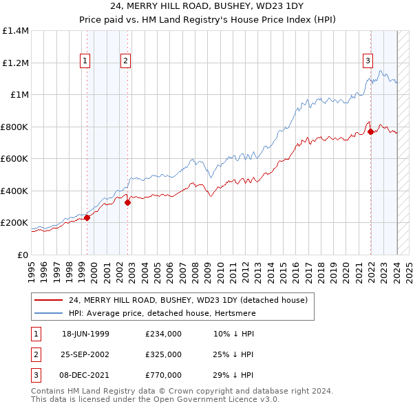 24, MERRY HILL ROAD, BUSHEY, WD23 1DY: Price paid vs HM Land Registry's House Price Index