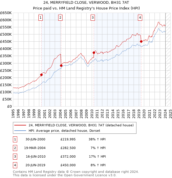 24, MERRYFIELD CLOSE, VERWOOD, BH31 7AT: Price paid vs HM Land Registry's House Price Index