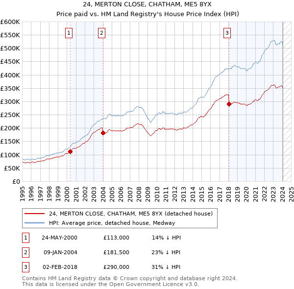 24, MERTON CLOSE, CHATHAM, ME5 8YX: Price paid vs HM Land Registry's House Price Index
