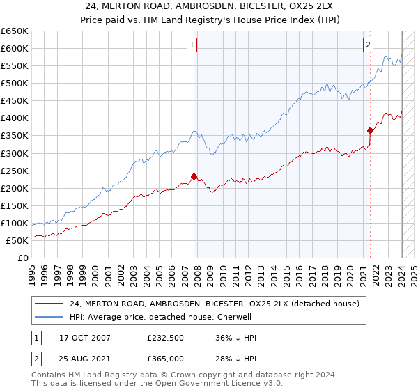 24, MERTON ROAD, AMBROSDEN, BICESTER, OX25 2LX: Price paid vs HM Land Registry's House Price Index
