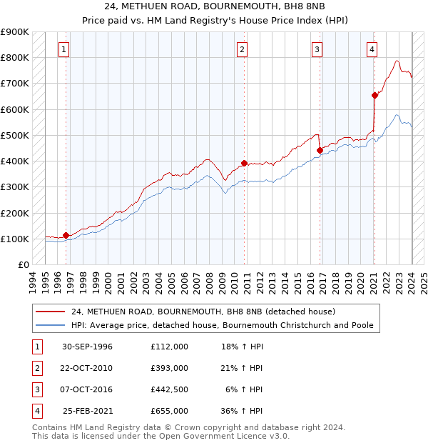 24, METHUEN ROAD, BOURNEMOUTH, BH8 8NB: Price paid vs HM Land Registry's House Price Index