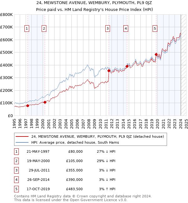 24, MEWSTONE AVENUE, WEMBURY, PLYMOUTH, PL9 0JZ: Price paid vs HM Land Registry's House Price Index